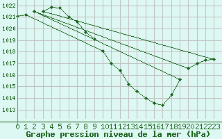 Courbe de la pression atmosphrique pour Arriach