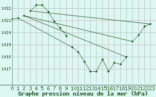 Courbe de la pression atmosphrique pour Mhleberg