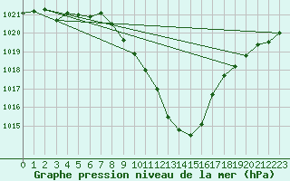 Courbe de la pression atmosphrique pour Sion (Sw)