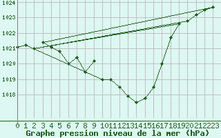 Courbe de la pression atmosphrique pour Montauban (82)