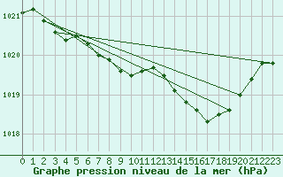 Courbe de la pression atmosphrique pour Grardmer (88)