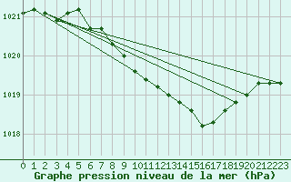 Courbe de la pression atmosphrique pour Potsdam