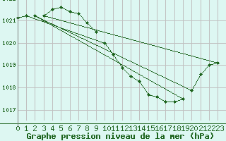 Courbe de la pression atmosphrique pour Jeloy Island