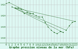 Courbe de la pression atmosphrique pour Wittering