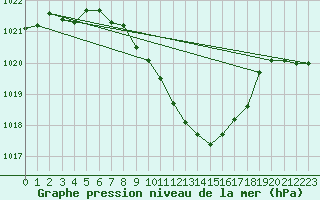 Courbe de la pression atmosphrique pour Mosen