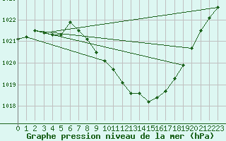 Courbe de la pression atmosphrique pour Viseu