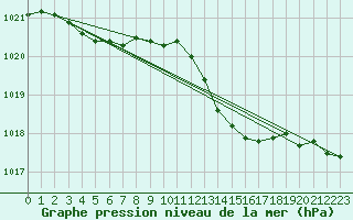 Courbe de la pression atmosphrique pour Luedenscheid