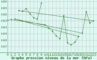 Courbe de la pression atmosphrique pour Yecla