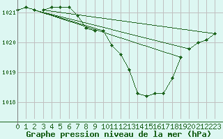 Courbe de la pression atmosphrique pour Neuhutten-Spessart