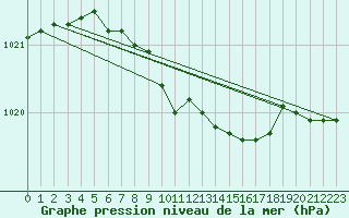 Courbe de la pression atmosphrique pour Cottbus