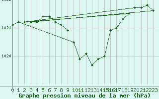 Courbe de la pression atmosphrique pour Bad Hersfeld