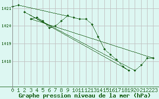 Courbe de la pression atmosphrique pour Potte (80)