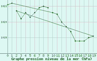 Courbe de la pression atmosphrique pour Chiriac