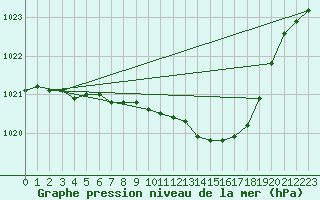 Courbe de la pression atmosphrique pour Neuhutten-Spessart