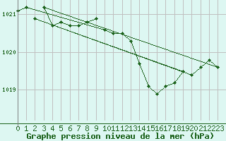 Courbe de la pression atmosphrique pour Chteaudun (28)