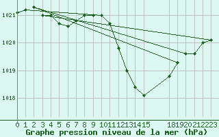 Courbe de la pression atmosphrique pour Hurbanovo