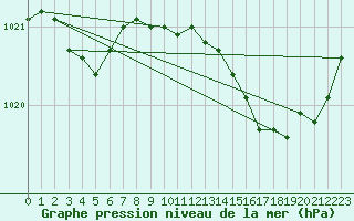 Courbe de la pression atmosphrique pour Laqueuille (63)