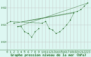 Courbe de la pression atmosphrique pour Spa - La Sauvenire (Be)