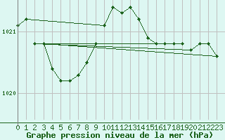 Courbe de la pression atmosphrique pour Quimperl (29)