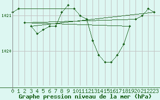 Courbe de la pression atmosphrique pour Cazaux (33)