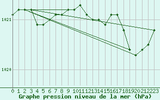 Courbe de la pression atmosphrique pour Charleroi (Be)