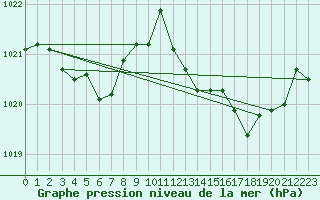 Courbe de la pression atmosphrique pour Pouzauges (85)