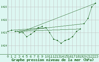 Courbe de la pression atmosphrique pour Miskolc