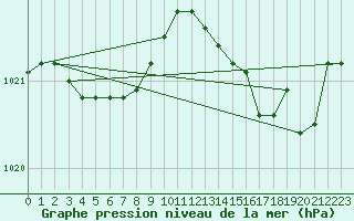 Courbe de la pression atmosphrique pour Cessieu le Haut (38)