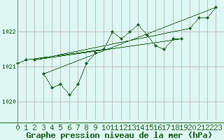 Courbe de la pression atmosphrique pour Bonnecombe - Les Salces (48)