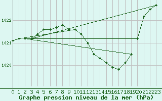 Courbe de la pression atmosphrique pour Straubing