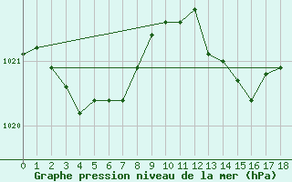 Courbe de la pression atmosphrique pour Le Souli - Le Moulinet (34)