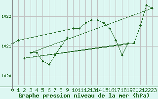 Courbe de la pression atmosphrique pour Figari (2A)