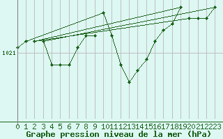 Courbe de la pression atmosphrique pour Vaduz
