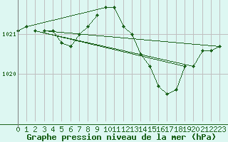 Courbe de la pression atmosphrique pour Kleine-Brogel (Be)