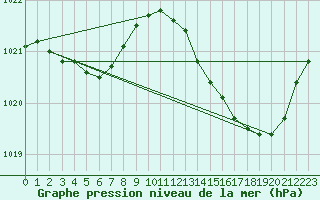 Courbe de la pression atmosphrique pour Berson (33)