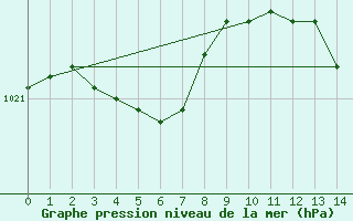 Courbe de la pression atmosphrique pour Rochefort Saint-Agnant (17)