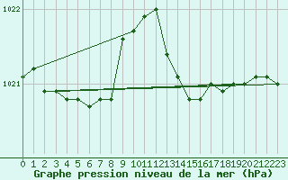 Courbe de la pression atmosphrique pour Brigueuil (16)