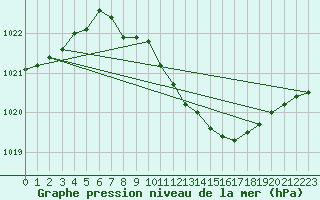 Courbe de la pression atmosphrique pour Weinbiet