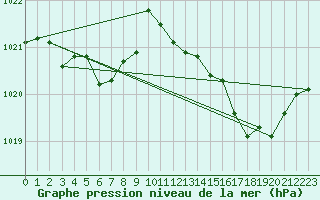 Courbe de la pression atmosphrique pour Corsept (44)