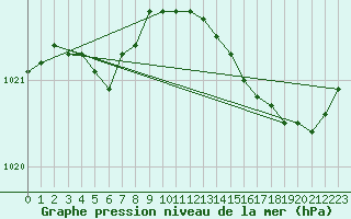 Courbe de la pression atmosphrique pour Bruxelles (Be)