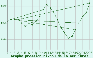 Courbe de la pression atmosphrique pour Sorgues (84)