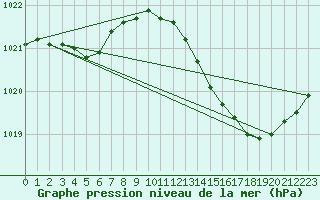 Courbe de la pression atmosphrique pour Frontenay (79)