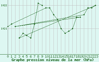 Courbe de la pression atmosphrique pour Bremervoerde