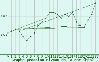 Courbe de la pression atmosphrique pour Le Havre - Octeville (76)