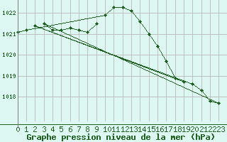 Courbe de la pression atmosphrique pour Cazaux (33)