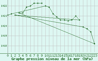 Courbe de la pression atmosphrique pour Gelbelsee