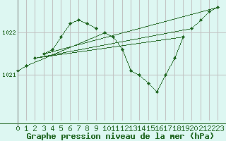 Courbe de la pression atmosphrique pour Wittering