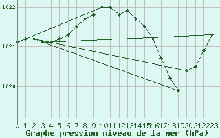 Courbe de la pression atmosphrique pour Ste (34)