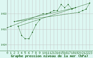 Courbe de la pression atmosphrique pour Gurande (44)