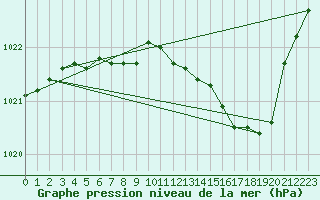 Courbe de la pression atmosphrique pour Dinard (35)